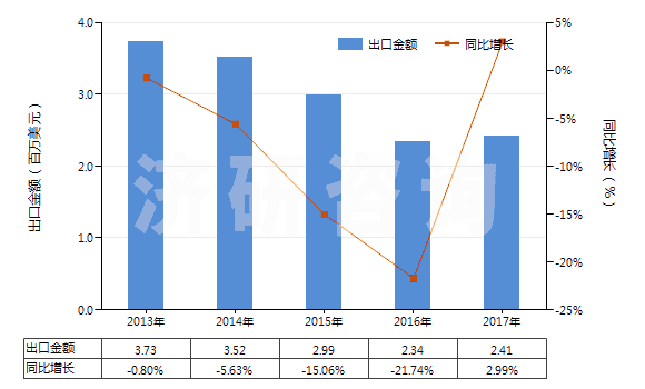 2013-2017年中國其他鉻酸鹽及重鉻酸鹽、過鉻酸鹽(HS28415000)出口總額及增速統(tǒng)計(jì)